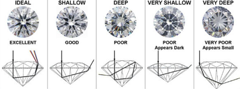 4c cut of diamond at Amidon Jewelers